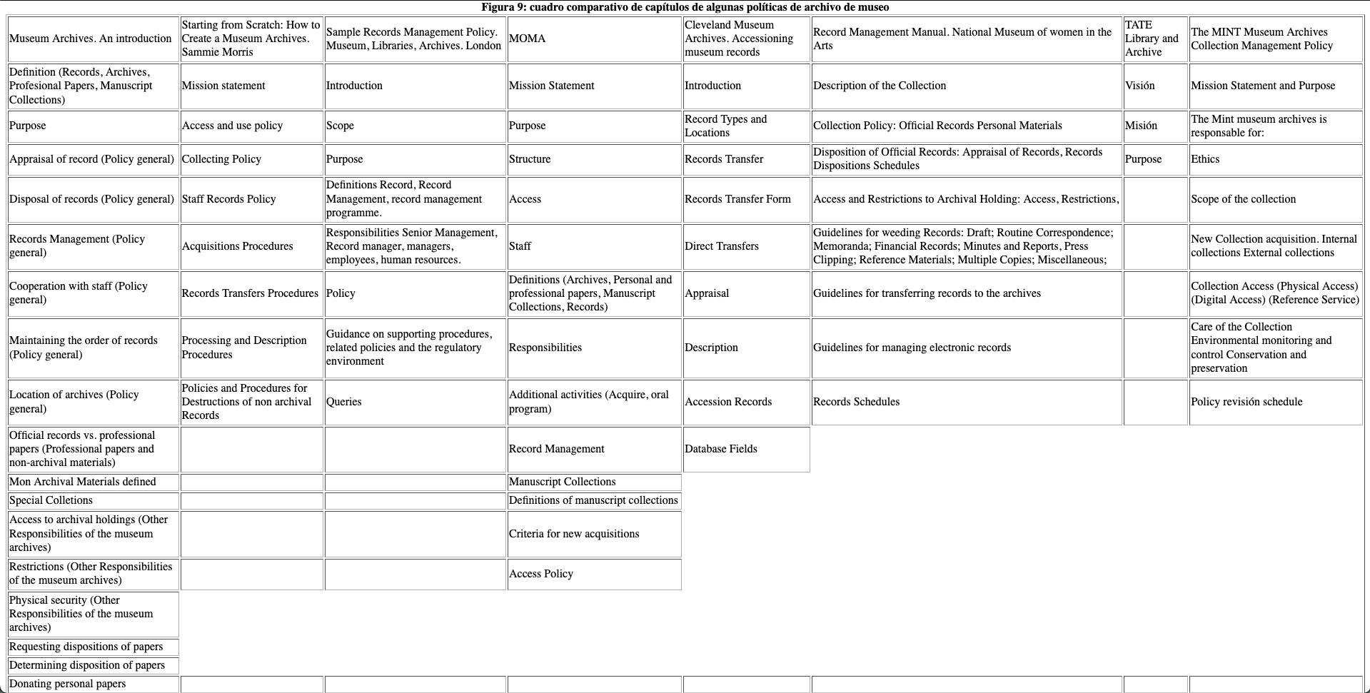 Figura 9: cuadro comparativo de cap&iacute;tulos de algunas pol&iacute;ticas de archivo de museo